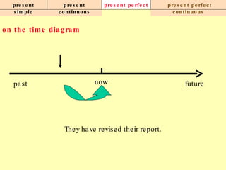 present simple present continuous present perfect present perfect continuous on the time diagram now past future They have revised their report. 