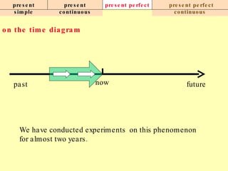 present simple present continuous present perfect present perfect continuous on the time diagram now past future We have conducted experiments  on this phenomenon for almost two years. 