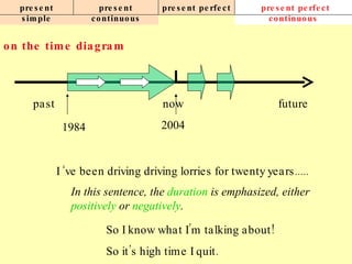 present simple present continuous present perfect present perfect continuous on the time diagram now 2004 past future I ‘ve been driving driving lorries for twenty years..... 1984 In this sentence, the  duration  is emphasized, either  positively  or  negatively . So I know what I’m talking about! So it’s high time I quit. 