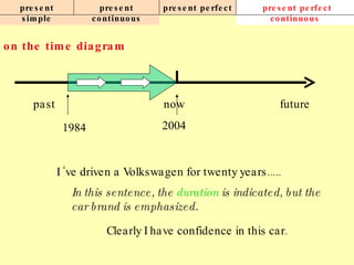 present simple present continuous present perfect present perfect continuous on the time diagram now 2004 past future I ‘ve driven a Volkswagen for twenty years..... 1984 In this sentence, the  duration  is indicated, but the car brand is emphasized. Clearly I have confidence in this car. 