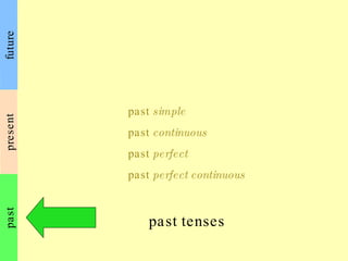 present past future past tenses past  simple past  continuous past  perfect past  perfect continuous 