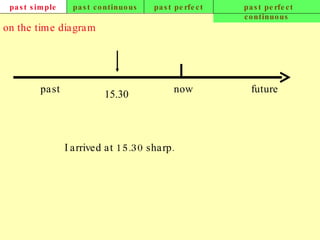 past simple past continuous past perfect past perfect continuous on the time diagram now past future I arrived at 15.30 sharp.   15.30 