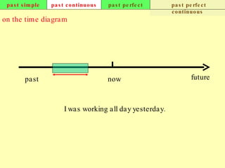 past simple past continuous past perfect past perfect continuous on the time diagram now past future I was working all day yesterday. 