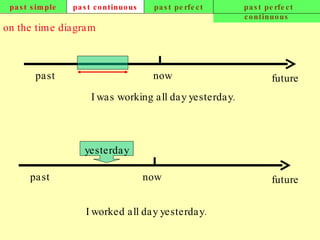 past simple past continuous past perfect past perfect continuous on the time diagram now past future I was working all day yesterday. past now future I worked all day yesterday. yesterday 