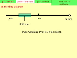 past simple past continuous past perfect past perfect continuous on the time diagram now past future I was watching TV at 8.30 last night. 8.30 p.m. 