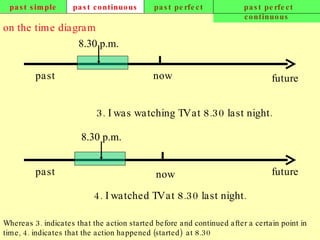 past simple past continuous past perfect past perfect continuous on the time diagram now past future 3. I was watching TV at 8.30 last night. 8.30 p.m. 8.30 p.m. now future past 4. I watched TV at 8.30 last night. Whereas 3. indicates that the action started before and continued after a certain point in time, 4. indicates that the action happened (started)  at 8.30   