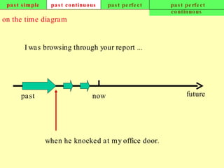 past simple past continuous past perfect past perfect continuous on the time diagram now past future I was browsing through your report ... when he knocked at my office door. 