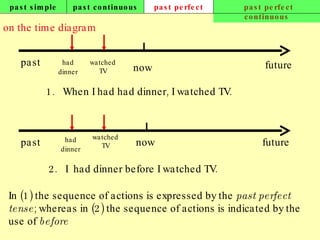 past simple past continuous past perfect past perfect continuous on the time diagram now past future had dinner watched TV 1.  When I had had dinner, I watched TV. had dinner watched TV past now future 2.  I  had dinner before I watched TV. In (1) the sequence of actions is expressed by the  past perfect tense ; whereas in (2) the sequence of actions is indicated by the use of  before   
