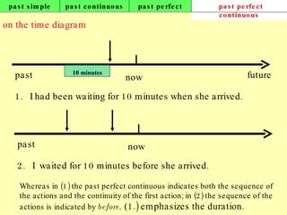 past simple past continuous past perfect past perfect continuous on the time diagram now past future 10 minutes 1.  I had been waiting for 10 minutes when she arrived. now past 2.  I  waited for 10 minutes before she arrived. Whereas in (1) the past perfect continuous indicates both the sequence of the actions and the continuity of the first action; in (2) the sequence of the actions is indicated by  before .  ( 1.) emphasizes the duration. 