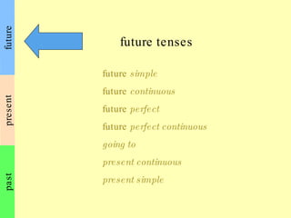 present past future future tenses future  simple future  continuous future  perfect future  perfect continuous going to present continuous present simple 