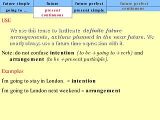 future simple future continuous future perfect future perfect continuous USE We use this tense  to indicate  definite future arrangements, actions planned in the near future.   We nearly always use a future time expression with it. Note: do not confuse  intention  ( to be + going to + verb)  and  arrangement  (to be + present participle).   Examples I’m going to stay in London.  =  intention I’m going to London next weekend =  arrangement   going to ... present continuous present simple 