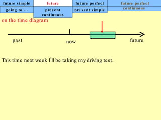 future simple future continuous future perfect future perfect continuous on the time diagram   This time next week I’ll be taking my driving test. going to ... present continuous present simple now past future 