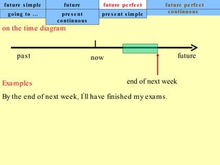 future simple future continuous future perfect future perfect continuous on the time diagram Examples By the end of next week, I’ll have finished my exams. going to ... present continuous present simple now past future end of next week 