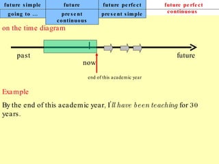 future simple future continuous future perfect future perfect continuous on the time diagram Example By the end of this academic year, I’ ll have been teaching  for 30 years. going to ... present continuous present simple past future now end of this academic year 