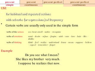 present simple present continuous present perfect present perfect continuous USE for habitual and repeated actions with adverbs (or expressions) of frequency Certain verbs are usually only used in the simple form   Example Do you see what I mean?  She likes my brother  very much. I suppose he realizes that now. think – feel – realize – understand – know – mean – suppose – believe – expect – remember – forget   verbs of  thinking want – desire – refuse – forgive – wish – care – love – hate – like – dislike verbs of  emotions see- hear- smell – notice – recognize verbs of the  senses 
