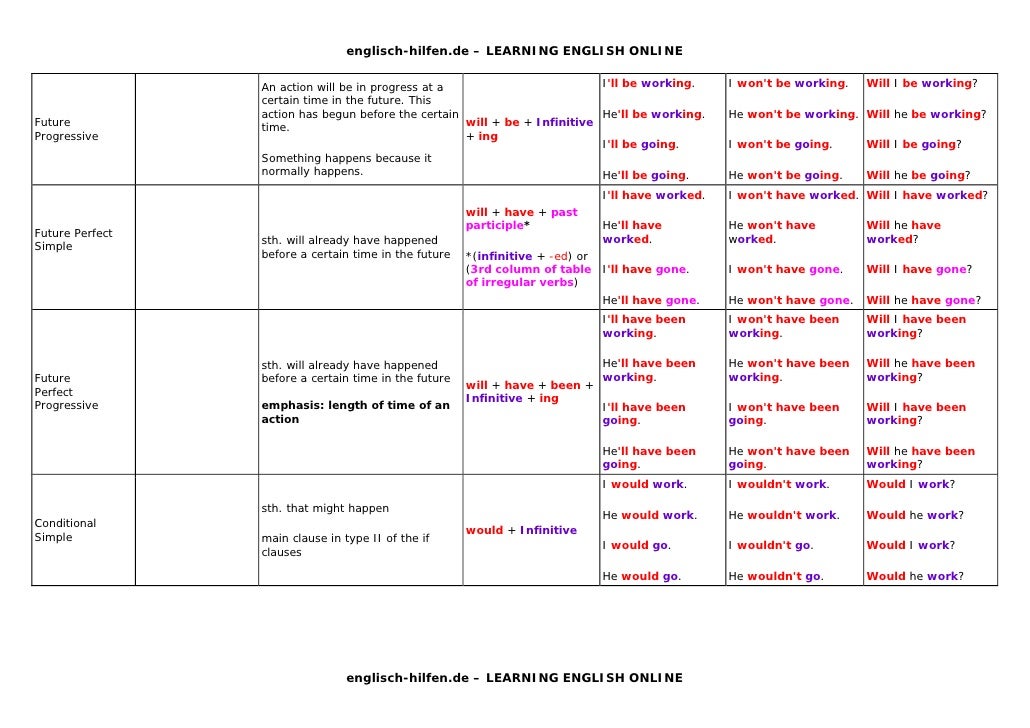 Tenses правила таблица. Present perfect continuous и present perfect simple таблица. Future perfect in the past примеры. Will have already been. Tenses таблица.