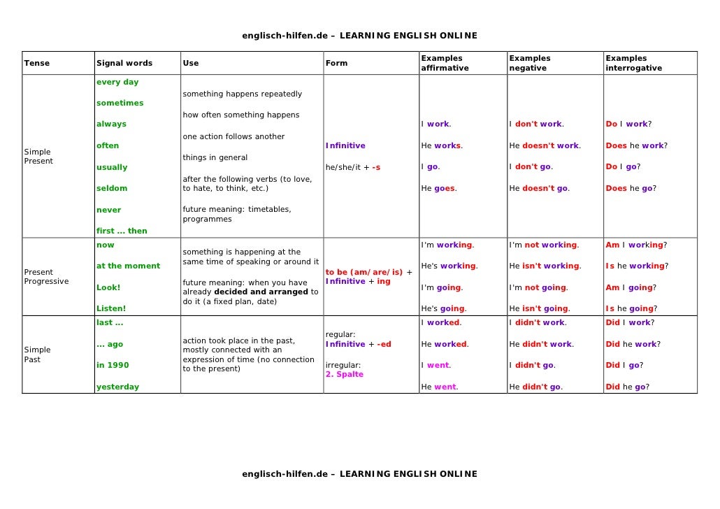 English Verb Tenses Chart Worksheets