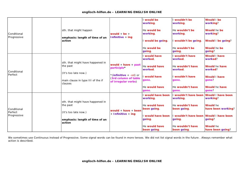 Tenses table