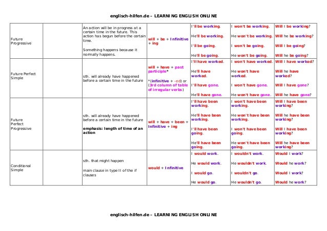 Tenses table