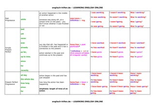 englisch-hilfen.de – LEARNING ENGLISH ONLINE
englisch-hilfen.de – LEARNING ENGLISH ONLINE
Past
Progressive
while
an action happened in the middle
of another action
someone was doing sth. at a
certain time (in the past) - you
don't know whether it was finished
or not
was/were +
Infinitive + -ing
I was working.
He was working.
I was going.
He was going.
I wasn't working.
He wasn't working.
I wasn'tgoing.
He wasn't going.
Was I working?
Was he working?
Was I going?
Was he going?
Simple
Present
Perfect
just
yet
never
ever
already
so far,
up to now,
since
for
recently
you say that sth. has happened or
is finished in the past and it has a
connection to the present
action started in the past and
continues up to the present
have/has + past
participle*
*(infinitive + -ed) or
(3rd column of table
of irregular verbs)
I have worked.
He has worked.
I have gone.
He has gone.
I haven't worked.
He hasn’t worked.
I haven't gone.
He hasn’t gone.
Have I worked?
Has he worked?
Have I gone?
Has he gone?
Present Perfect
Progressive
all day
the whole day
how long
since
for
action began in the past and has
just stopped
how long the action has been
happening
emphasis: length of time of an
action
have/has + been +
Infinitive + -ing
I have been
working.
He has been
working.
I have been going.
He has been
going.
I haven't been
working.
He hasn't been
working.
I haven't been going.
He hasn't been
going.
Have I been
working?
Has he been
working?
Have I been going?
Has he been
going?
 