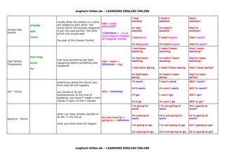 englisch-hilfen.de – LEARNING ENGLISH ONLINE
englisch-hilfen.de – LEARNING ENGLISH ONLINE
Simple Past
Perfect
already
just
never
mostly when two actions in a story
are related to each other: the
action which had already happened
is put into past perfect, the other
action into simple past
the past of the Present Perfect
had + past
participle*
*(infinitive + -ed) or
(3rd column of table
of irregular verbs)
I had
worked.
He had
worked.
I had gone.
He had gone.
I hadn't
worked.
He hadn't
worked.
I hadn't gone.
He hadn't gone.
Had I
worked?
Had he
worked?
Had I gone?
Had he gone?
Past Perfect
Progressive
how long
since
for
how long something had been
happening before something else
happened
had + been +
Infinitive + ing
I had been
working.
He had been
working.
I had been going.
He had been
going.
I hadn't been
working.
He hadn't been
working.
I hadn't been going.
He hadn't been
going.
Had I been
working?
Had he been
working?
Had I been going?
Had he been
going?
will - future
predictions about the future (you
think that sth will happen)
you decide to do sth.
spontaneously at the time of
speaking, you haven't made a main
clause in type I of the if clauses
will + Infinitive
I'll work.
He'll work.
I'll go.
He'll go.
I won't work.
He won't work.
I won't go.
He won't go.
Will I work?
Will he work?
Will I go?
Will he go?
going to - future
when you have already decided to
do sth. in the future
what you think what will happen
be (am/are/is) +
going to + Infinitive
I'm going to
work.
He's going to
work.
I'm going to go.
He's going to go.
I'm not going to
work.
He's not going to
work.
I'm not going to go.
He's not going to go.
Am I going to
work?
Is he going to
work?
Am I going to go?
Is he going to go?
 