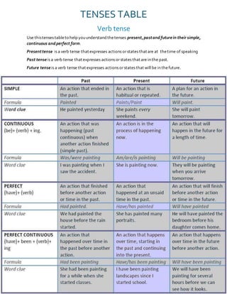 TENSES TABLE 
Verb tense 
Use this tenses table to help you understand the tenses present, past and future in their simple, 
continuous and perfect form. 
Present tense is a verb tense that expresses actions or states that are at the time of speaking 
Past tense is a verb tense that expresses actions or states that are in the past. 
Future tense is a verb tense that expresses actions or states that will be in the future. 
