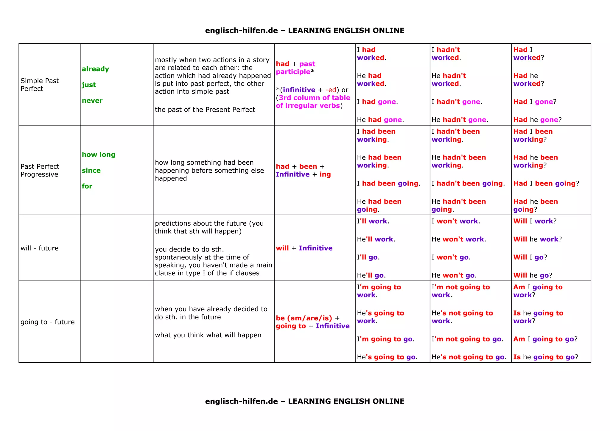 englisch-hilfen.de – LEARNING ENGLISH ONLINE
englisch-hilfen.de – LEARNING ENGLISH ONLINE
Simple Past
Perfect
already
just
never
mostly when two actions in a story
are related to each other: the
action which had already happened
is put into past perfect, the other
action into simple past
the past of the Present Perfect
had + past
participle*
*(infinitive + -ed) or
(3rd column of table
of irregular verbs)
I had
worked.
He had
worked.
I had gone.
He had gone.
I hadn't
worked.
He hadn't
worked.
I hadn't gone.
He hadn't gone.
Had I
worked?
Had he
worked?
Had I gone?
Had he gone?
Past Perfect
Progressive
how long
since
for
how long something had been
happening before something else
happened
had + been +
Infinitive + ing
I had been
working.
He had been
working.
I had been going.
He had been
going.
I hadn't been
working.
He hadn't been
working.
I hadn't been going.
He hadn't been
going.
Had I been
working?
Had he been
working?
Had I been going?
Had he been
going?
will - future
predictions about the future (you
think that sth will happen)
you decide to do sth.
spontaneously at the time of
speaking, you haven't made a main
clause in type I of the if clauses
will + Infinitive
I'll work.
He'll work.
I'll go.
He'll go.
I won't work.
He won't work.
I won't go.
He won't go.
Will I work?
Will he work?
Will I go?
Will he go?
going to - future
when you have already decided to
do sth. in the future
what you think what will happen
be (am/are/is) +
going to + Infinitive
I'm going to
work.
He's going to
work.
I'm going to go.
He's going to go.
I'm not going to
work.
He's not going to
work.
I'm not going to go.
He's not going to go.
Am I going to
work?
Is he going to
work?
Am I going to go?
Is he going to go?
 