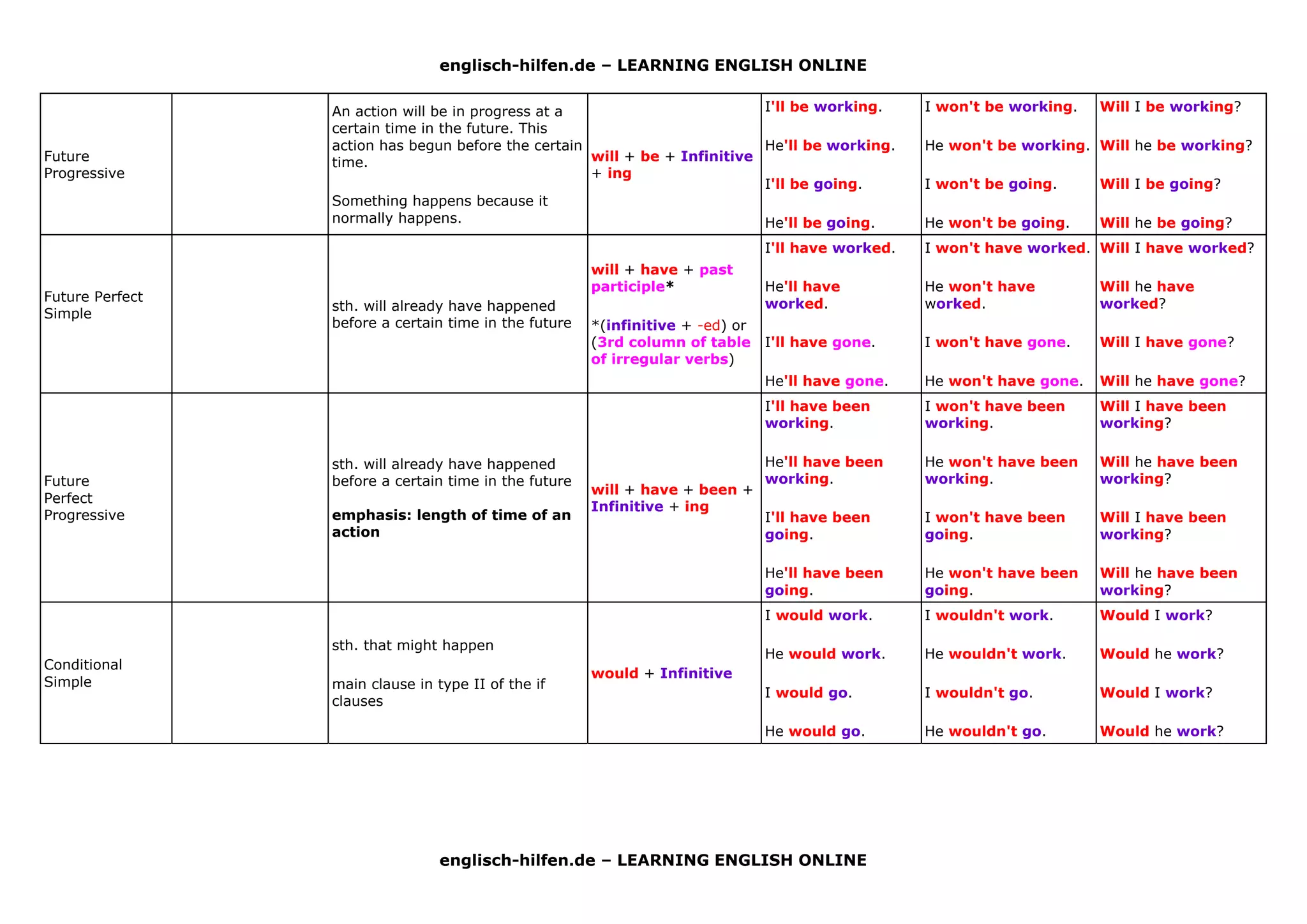 englisch-hilfen.de – LEARNING ENGLISH ONLINE
englisch-hilfen.de – LEARNING ENGLISH ONLINE
Future
Progressive
An action will be in progress at a
certain time in the future. This
action has begun before the certain
time.
Something happens because it
normally happens.
will + be + Infinitive
+ ing
I'll be working.
He'll be working.
I'll be going.
He'll be going.
I won't be working.
He won't be working.
I won't be going.
He won't be going.
Will I be working?
Will he be working?
Will I be going?
Will he be going?
Future Perfect
Simple
sth. will already have happened
before a certain time in the future
will + have + past
participle*
*(infinitive + -ed) or
(3rd column of table
of irregular verbs)
I'll have worked.
He'll have
worked.
I'll have gone.
He'll have gone.
I won't have worked.
He won't have
worked.
I won't have gone.
He won't have gone.
Will I have worked?
Will he have
worked?
Will I have gone?
Will he have gone?
Future
Perfect
Progressive
sth. will already have happened
before a certain time in the future
emphasis: length of time of an
action
will + have + been +
Infinitive + ing
I'll have been
working.
He'll have been
working.
I'll have been
going.
He'll have been
going.
I won't have been
working.
He won't have been
working.
I won't have been
going.
He won't have been
going.
Will I have been
working?
Will he have been
working?
Will I have been
working?
Will he have been
working?
Conditional
Simple
sth. that might happen
main clause in type II of the if
clauses
would + Infinitive
I would work.
He would work.
I would go.
He would go.
I wouldn't work.
He wouldn't work.
I wouldn't go.
He wouldn't go.
Would I work?
Would he work?
Would I work?
Would he work?
 