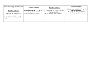 Will he go to school? ‫ہو‬ ‫جاتا‬ ‫سکول‬ ‫وہ‬ ‫کیا‬
‫؟‬ ‫گا‬
Negative sentence:
will/shall+ S +1st form + O
He will notgo to school. ‫جات‬ ‫نہیں‬ ‫سکول‬ ‫وہ‬‫ا‬
‫۔‬ ‫گا‬ ‫ہو‬
Negative sentence:
S + will /shall+ not + be + 1st + ing + O
‫نہیں‬ ‫سکول‬ ‫وہ‬‫جا‬‫گا‬ ‫ہو‬ ‫رہا‬
He will notbe goingto school.
Negative sentence:
S + will /shall+ not + have +3rd
+ O
‫گا‬ ‫ہو‬ ‫جاچکا‬ ‫نہیں‬ ‫سکول‬ ‫وہ‬
He will not have gone to school.
Negative sentence:
S+ will/shall+ not+ have been+ 1st + ing + O+
since/for+ Remaining
. ‫نہیں‬ ‫سےسکول‬ ‫دن‬ ‫دو‬ ‫وہ‬‫جا‬‫رہا‬‫گا‬ ‫ہو‬
He will not have been going to school for two days.
 