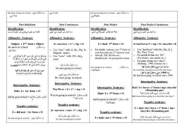English Tenses Chart In Urdu Pdf