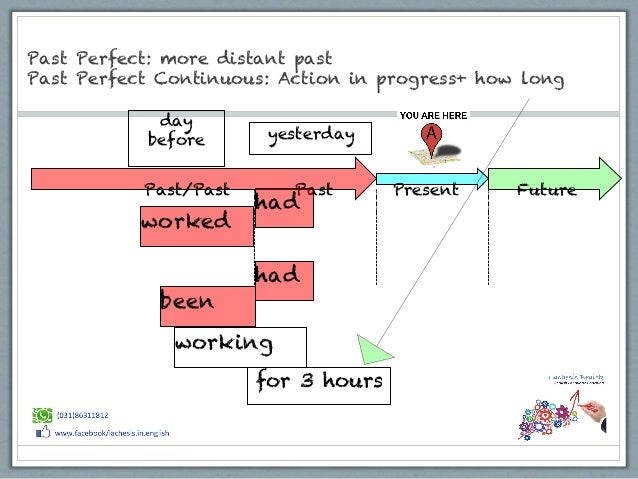 Verb tenses of English