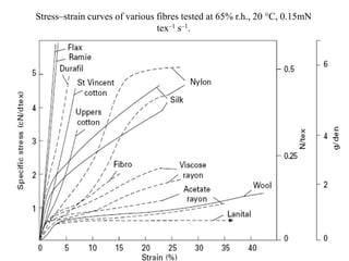 Stress–strain curves of various fibres tested at 65% r.h., 20 °C, 0.15mN
tex–1 s–1.
 