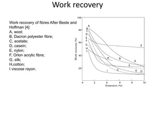 Work recovery
Work recovery of fibres After Beste and
Hoffman [4]:
A, wool;
B, Dacron polyester fibre;
C, acetate;
D, casein;
E, nylon;
F, Orlon acrylic fibre;
G, silk;
H,cotton;
I viscose rayon.
 