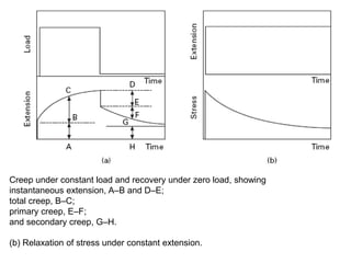 Creep under constant load and recovery under zero load, showing
instantaneous extension, A–B and D–E;
total creep, B–C;
primary creep, E–F;
and secondary creep, G–H.
(b) Relaxation of stress under constant extension.
 