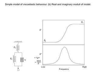 Simple model of viscoelastic behaviour. (b) Real and imaginary moduli of model.
 