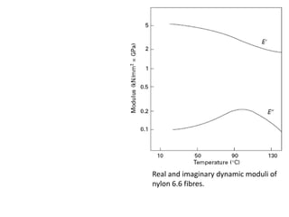 Real and imaginary dynamic moduli of
nylon 6.6 fibres.
 