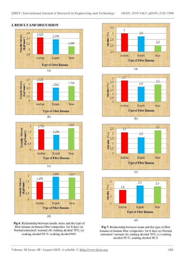 Tensile strength of fiber for some type bananas (ambon, kepok, susu)