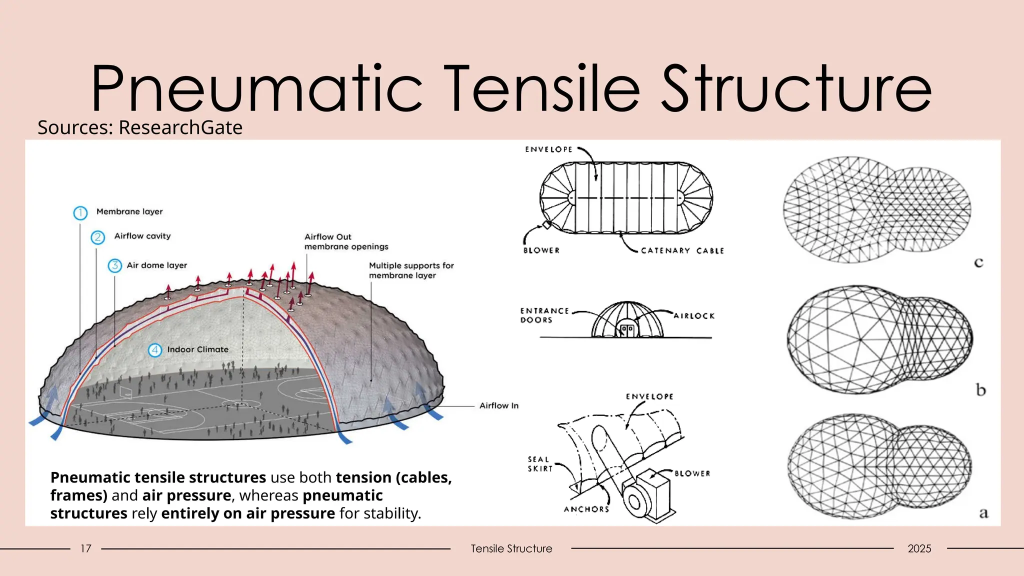 17 Tensile Structure
Pneumatic Tensile Structure
2025
Pneumatic tensile structures use both tension (cables,
frames) and air pressure, whereas pneumatic
structures rely entirely on air pressure for stability.
Sources: ResearchGate
 