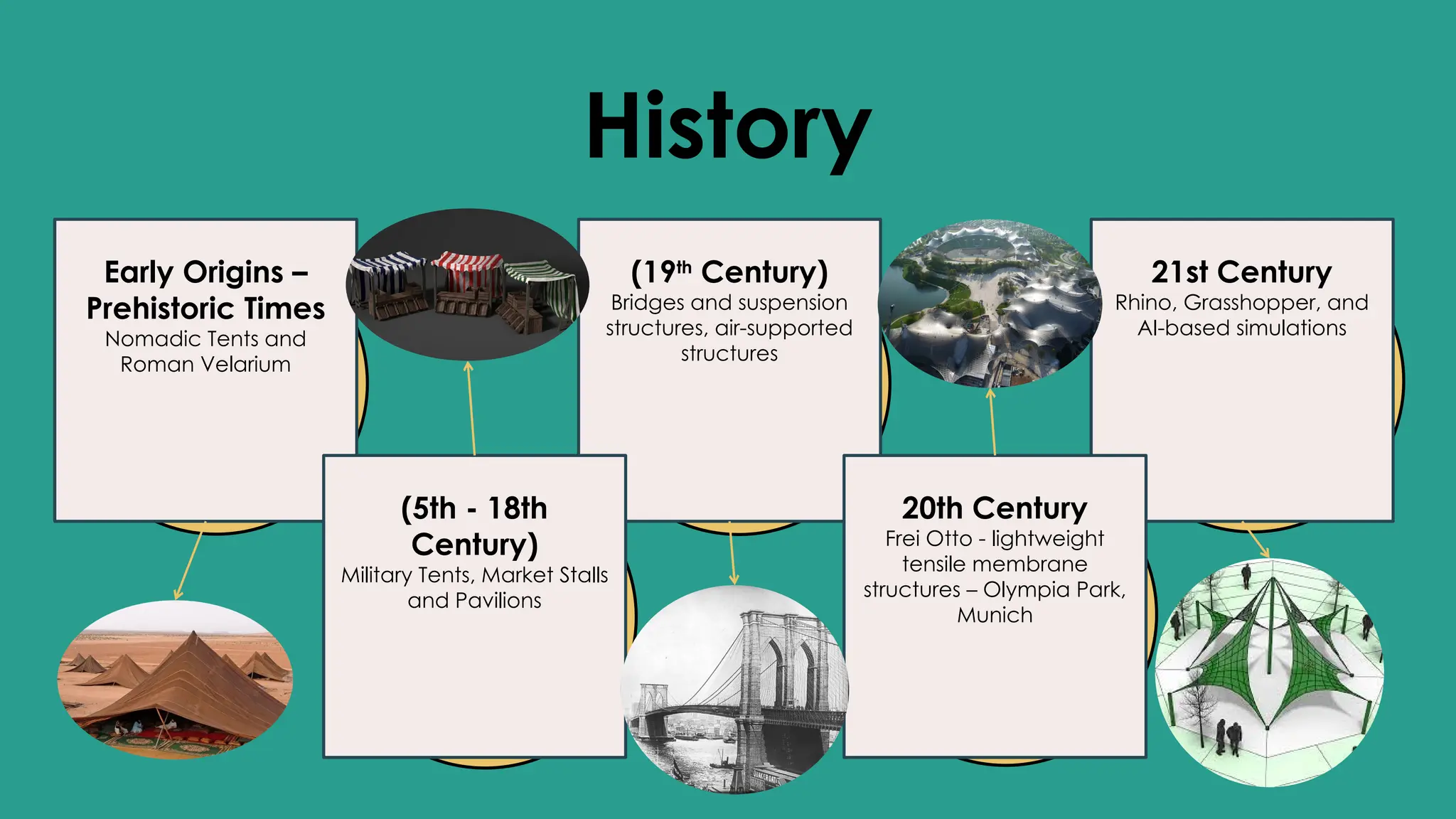 History
Early Origins –
Prehistoric Times
Nomadic Tents and
Roman Velarium
(19th
Century)
Bridges and suspension
structures, air-supported
structures
21st Century
Rhino, Grasshopper, and
AI-based simulations
(5th - 18th
Century)
Military Tents, Market Stalls
and Pavilions
20th Century
Frei Otto - lightweight
tensile membrane
structures – Olympia Park,
Munich
 