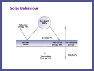 Solar Behaviour
 