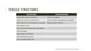 TENSILE STRUCTURES
ADVANTAGES DISADVANTAGES
Longer life cycles of materials. Little to no rigidity
Materials can be re-used in form. Loss of tension is dangerous for stability
Most materials are completely recyclable. Thermal values limit use
Less impact on site.
Less construction debris after demolition.
Unique designs
Lightweight and flexible
Environmentally sensitive
High strength weight ratio
NEW AGE MATERIALS AND CONSTRUCTION | PRESENTATION BY AR.GEEVA CHANDANA | 55
 