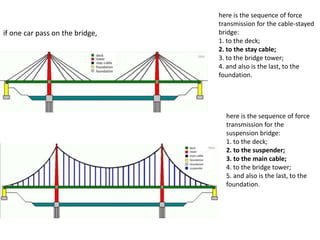 here is the sequence of force
transmission for the cable-stayed
bridge:
1. to the deck;
2. to the stay cable;
3. to the bridge tower;
4. and also is the last, to the
foundation.
if one car pass on the bridge,
here is the sequence of force
transmission for the
suspension bridge:
1. to the deck;
2. to the suspender;
3. to the main cable;
4. to the bridge tower;
5. and also is the last, to the
foundation.
 