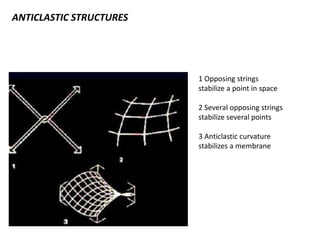 ANTICLASTIC STRUCTURES
1 Opposing strings
stabilize a point in space
2 Several opposing strings
stabilize several points
3 Anticlastic curvature
stabilizes a membrane
 