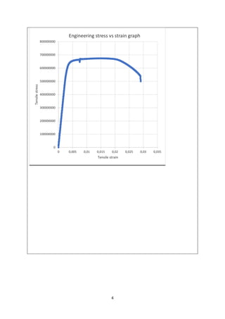 4
0
100000000
200000000
300000000
400000000
500000000
600000000
700000000
800000000
0 0,005 0,01 0,015 0,02 0,025 0,03 0,035
Tensilestress
Tensile strain
Engineering stress vs strain graph
 