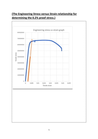 5
(The Engineering Stress versus Strain relationship for
determining the 0.2% proof stress.)
0
100000000
200000000
300000000
400000000
500000000
600000000
700000000
800000000
0 0,005 0,01 0,015 0,02 0,025 0,03 0,035
Tensilestress
Tensile strain
Engineering stress vs strain graph
 