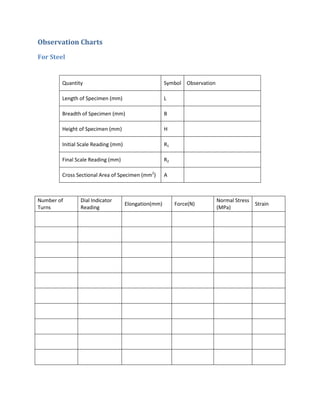 Observation Charts

For Steel


        Quantity                                      Symbol Observation

        Length of Specimen (mm)                       L

        Breadth of Specimen (mm)                      B

        Height of Specimen (mm)                       H

        Initial Scale Reading (mm)                    R1

        Final Scale Reading (mm)                      R2

        Cross Sectional Area of Specimen (mm2)        A



Number of      Dial Indicator                                              Normal Stress
                                     Elongation(mm)        Force(N)                        Strain
Turns          Reading                                                     (MPa)
 
