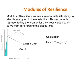 Strain () in/in
Stress(S)psi
Elastic Region
Modulus of Resilience -A measure of a materials ability to
absorb energy up to the elastic limit. This modulus is
represented by the area under the stress versus strain
curve from zero force to the elastic limit.
Calculation
Ur = 1/2 (yp)( yp)
Graph
Elastic Limit
 
