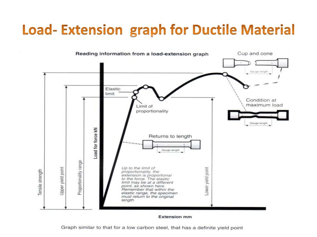 Tensile testing ppt