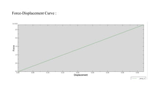 Force-Displacement Curve :
 