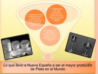 Lo que llevo a Nueva España a ser el mayor productor
de Plata en el Mundo
En el periodo de
diez años la
producción casi se
duplico: de 11
millones en 1767 a
21 millones en
1771
A sugerencia de los
mexicanos se creo
el tribunal de
minería que otorgo
a los mineros un
tratamiento legal
privilegiado,
A mediados de
1770, para
estimularla
economía de la
colonia; lo que se
extrae de las minas
era azogue y
pólvora
 